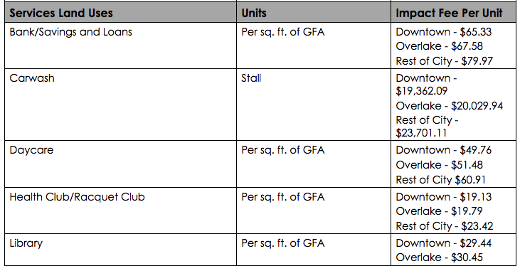 Redmond's transportation impact fees by type of development and location. (City of Redmond)