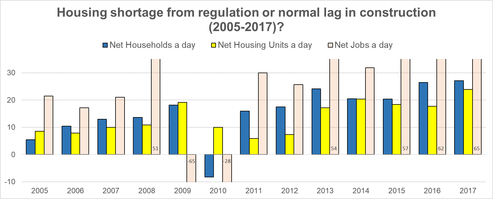housing jobs and population 20052017 The Urbanist