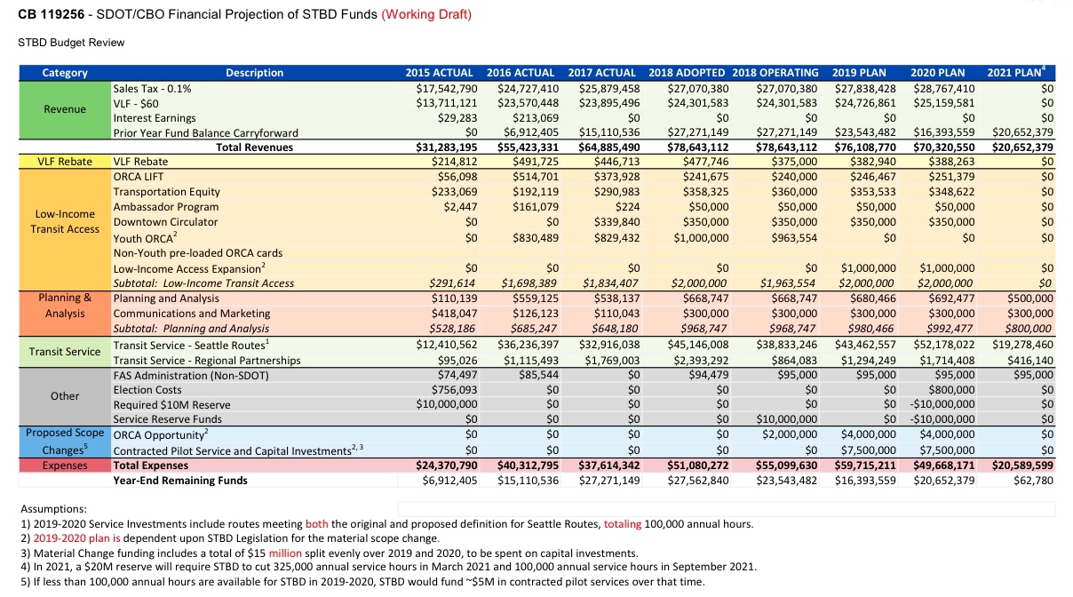 A snapshot of the STBD fund balance. (City of Seattle)
