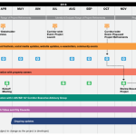 I-405 BRT Planning Timeline