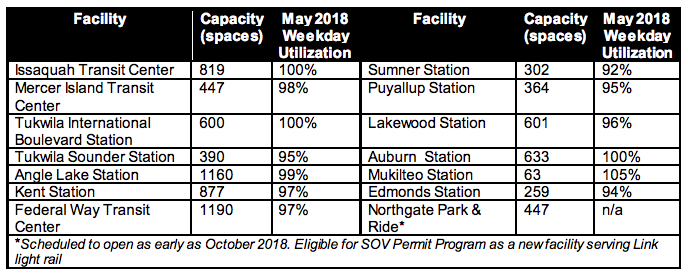 May 2018 parking utilization at the 14 permit parking locations. (Sound Transit)