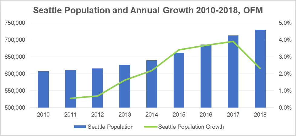 Seattle Population And Annual Growth OFM The Urbanist