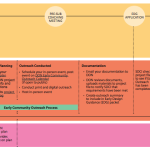 Timeline – Community Engagement