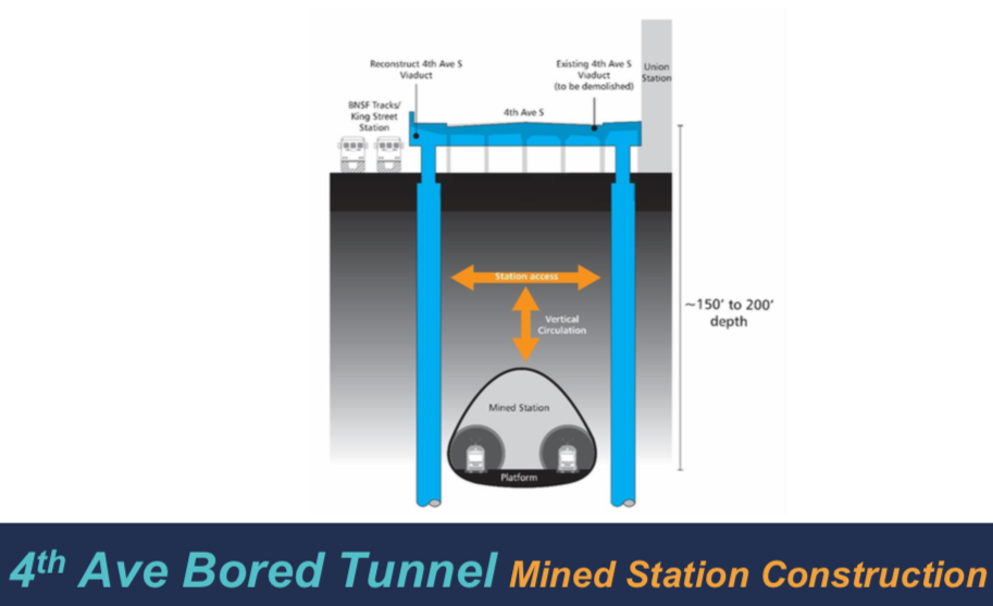 Schematic of how a bored tunnel under 4th Ave S would functionally work. (Sound Transit)