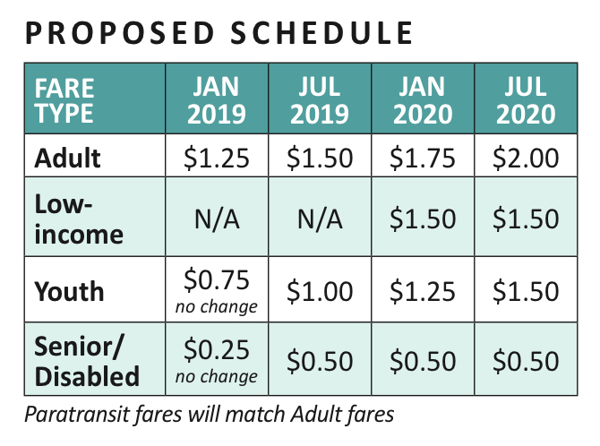 Proposed fare schedule increases. (City of Everett)