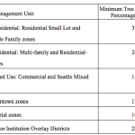 Draft Tree Canopy Requirements by Zone