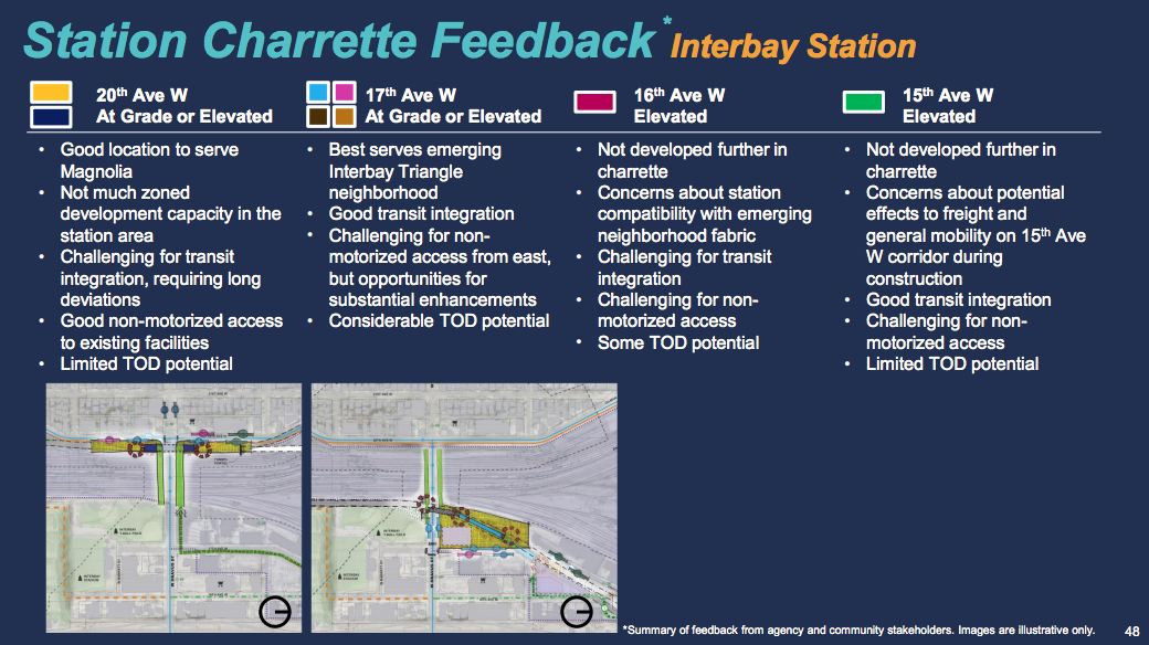 Interbay Station charrette feedback. (Sound Transit)