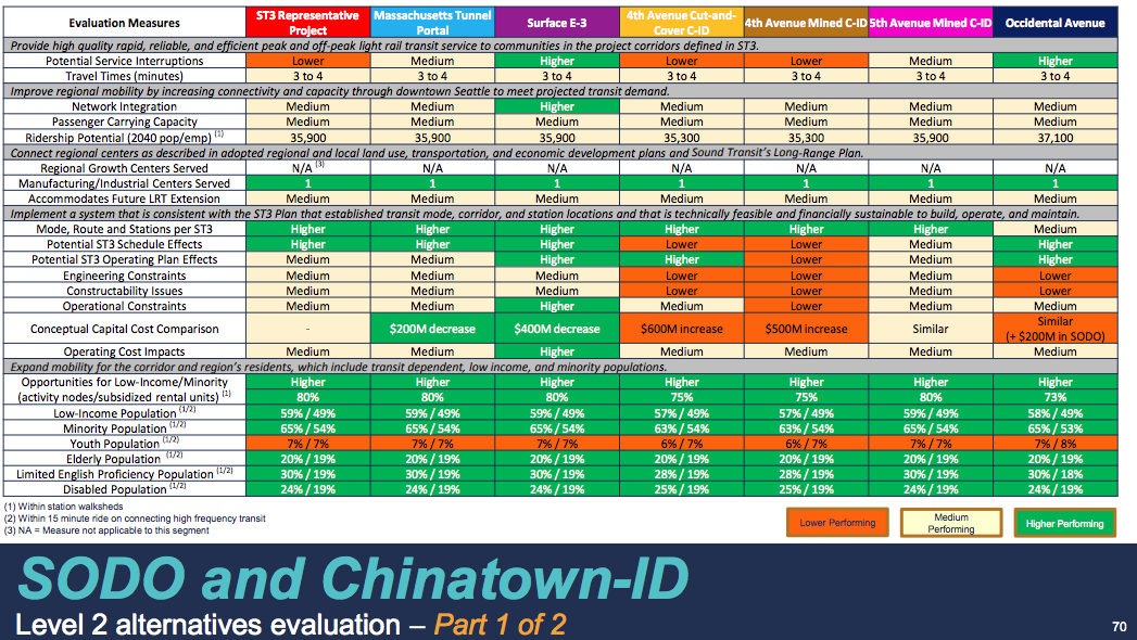 Comparison of the Chinatown-International District and SoDo alternatives. (Sound Transit)