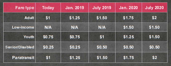 Original fare change proposal. (City of Everett)