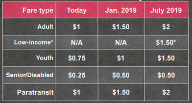 Adopted fare change proposal. (City of Everett)