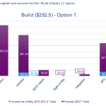 Streetcar – Option 1 – Build