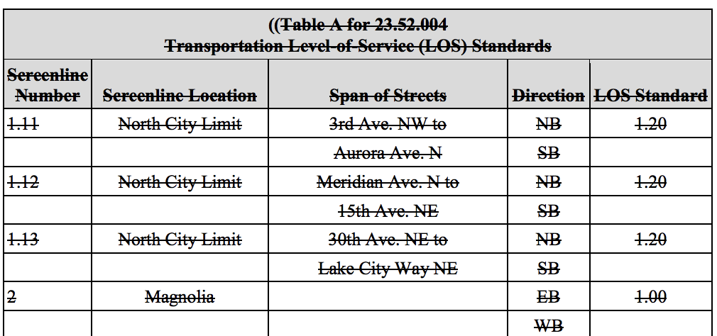 Existing LOS standards by screenline, which are proposed for repeal. (City of Seattle)