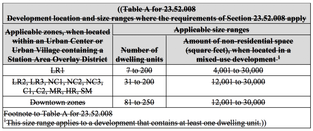 Existing locational and project size requirements for TIAs and associated mitigation. (City of Seattle)