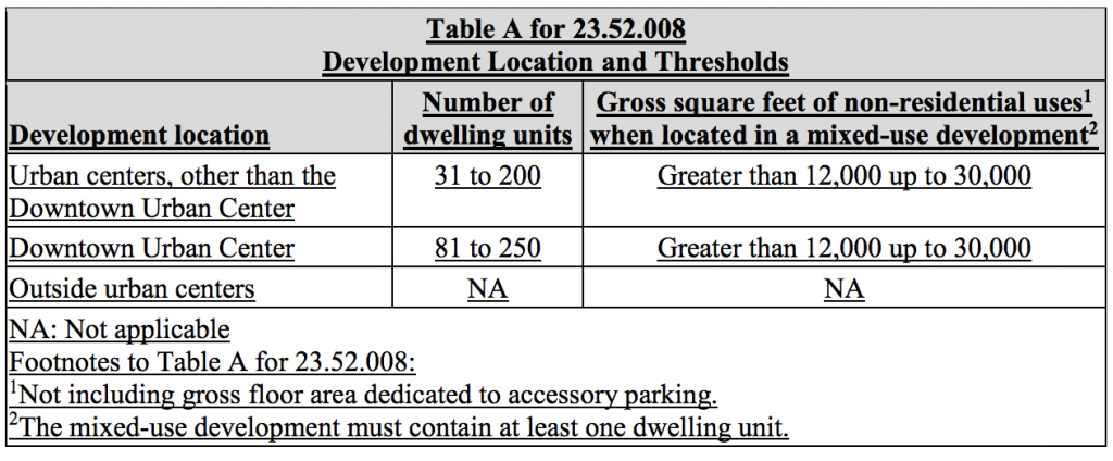 New locational and project size requirements for TIAs and associated mitigation. (City of Seattle)