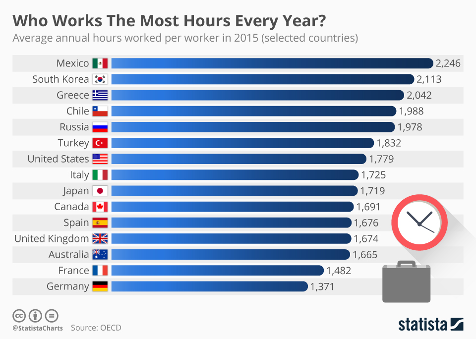 How countries stacked up for average annual hours per worker in 2015. (Statista)