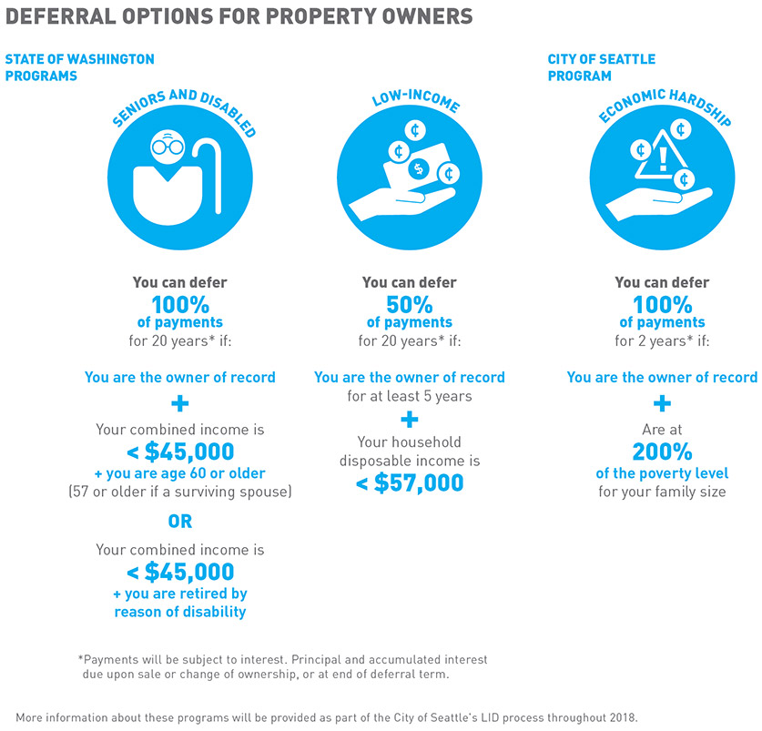 Alternative LID payment options based upon individual circumstances. (City of Seattle)