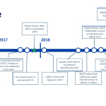 C3timeline