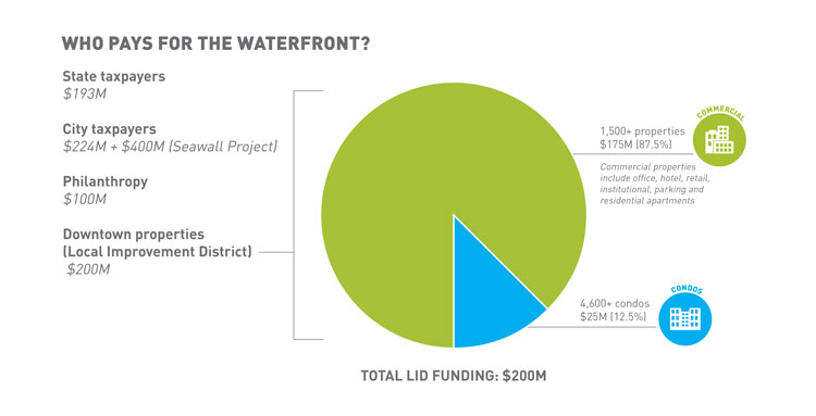 Original breakdown of who pays for the waterfront improvements, including $200 million from the LID. (City of Seattle)