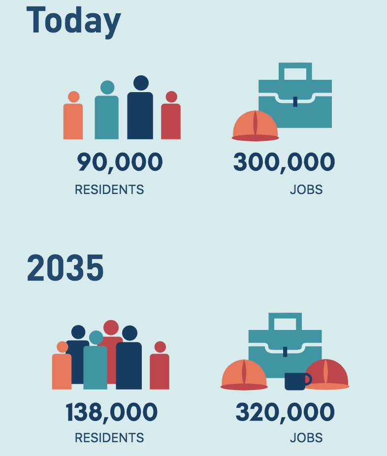 Significant growth in job and residents for the center city over the next 16 years. (City of Seattle)