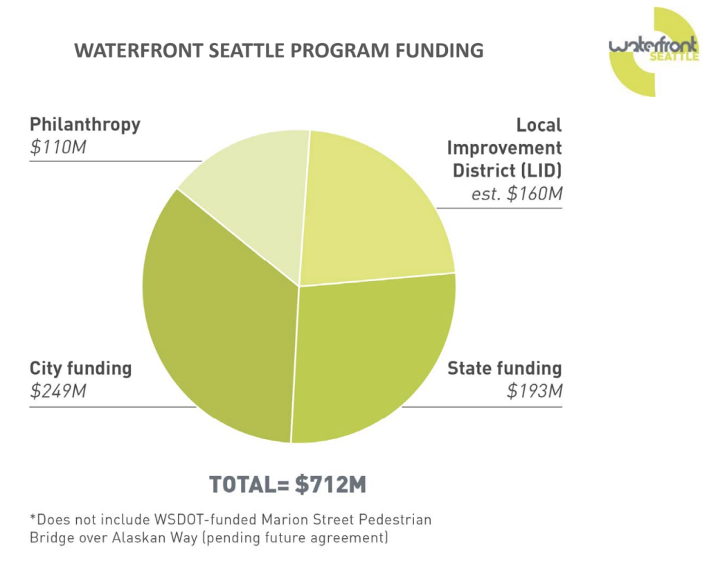 Breakdown of where money for the waterfront projects is planned to come from. (City of Seattle)