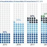 Households within a 10-minute walk of Frequent Transit