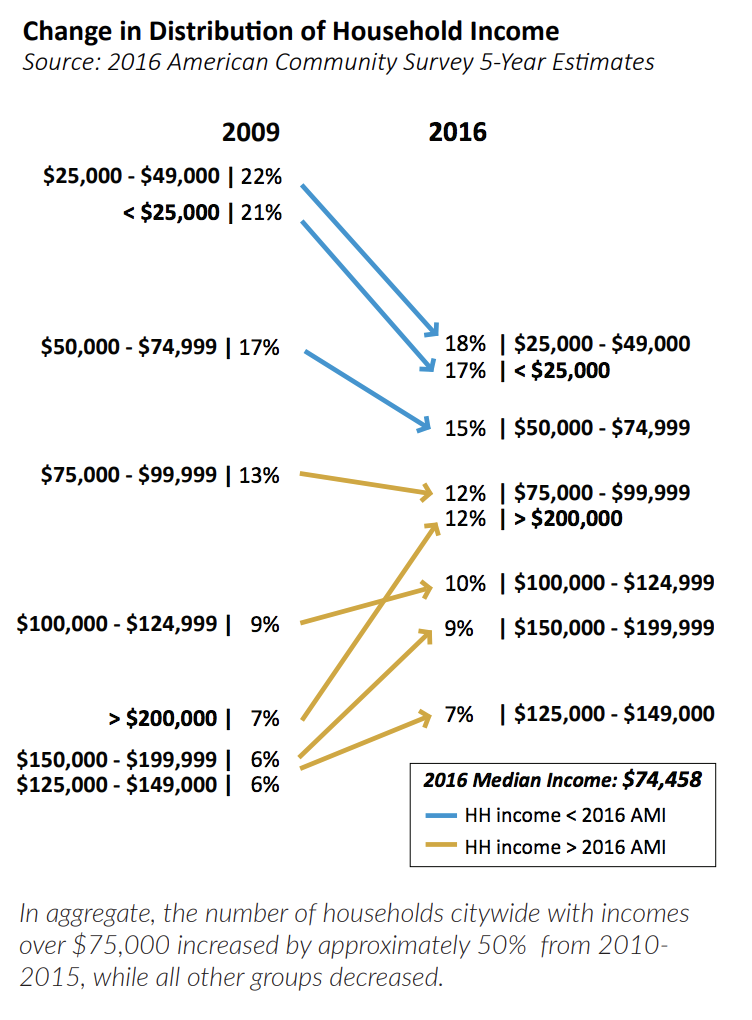 Middle-income households are on the decline in Seattle. (City of Seattle)