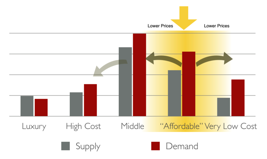A "middle-out" housing strategy lower housing prices closest to where it counts. (Rick Jacobus)
