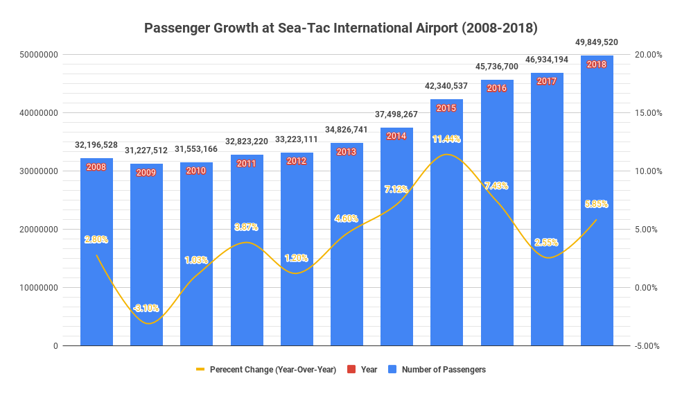 Passenger growth was relatively high at Sea-Tac International Airport in 2018, leading to nearly 50 million passengers in a single year.