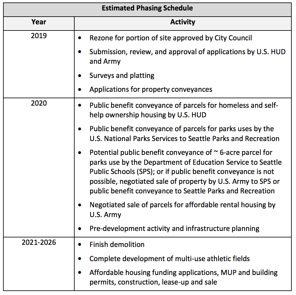 Estimated project schedule. (City of Seattle)