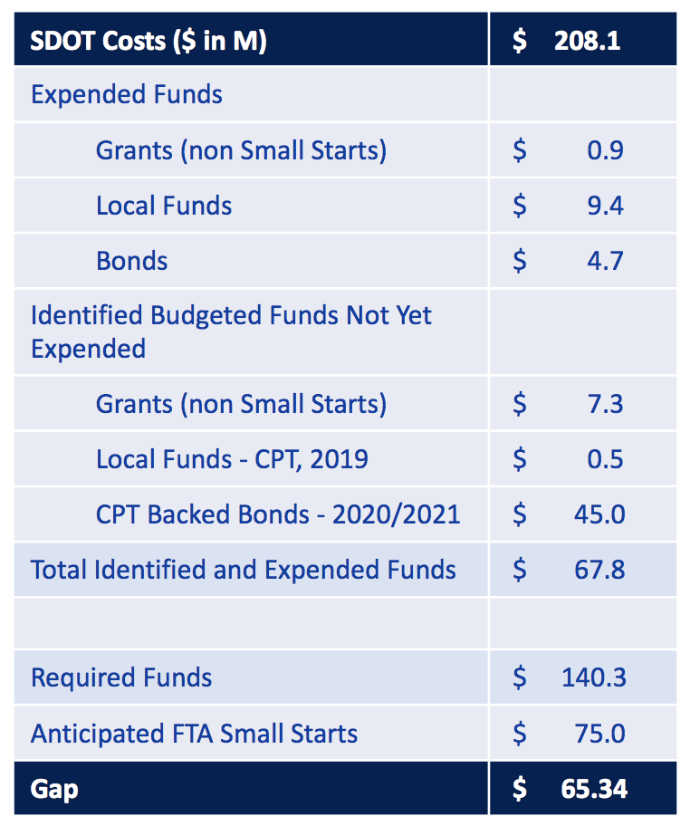 Funding identified and remaining funding gap for the Center City Connector project. (City of Seattle)