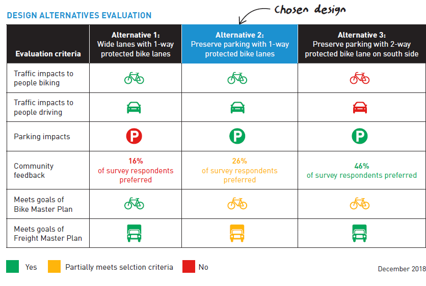Evaluation criteria used to choose design. (City of Seattle)