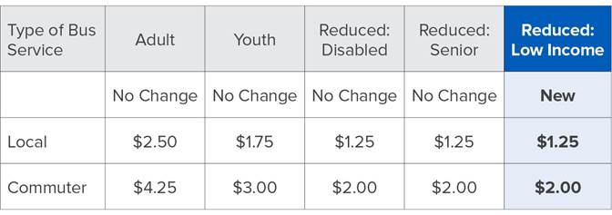 Proposed fare schedule for Community Transit services. (Community Transit)