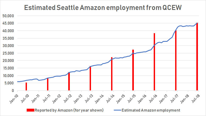 Graphic and "Estimated Amazon employment" by author; "Reported by Amazon" from Matt Day of The Seattle Times.