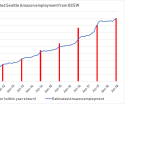 Estimated Amazon employment
