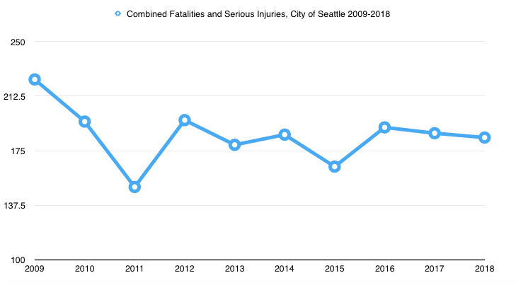 The number of fatal and serious injuries from traffic has hovered around 200 for the past decade in Seattle. (City of Seattle)