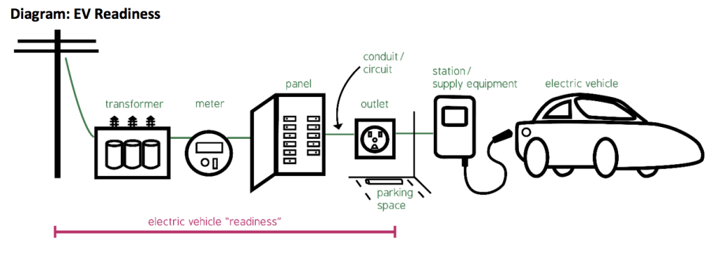 What EV-readiness means. (City of Seattle)