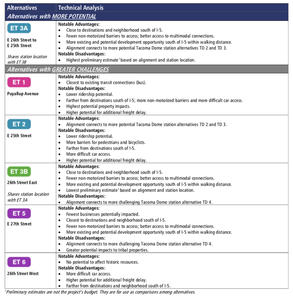 Ranking and pros/cons of the East Tacoma segment options. (Sound Transit)