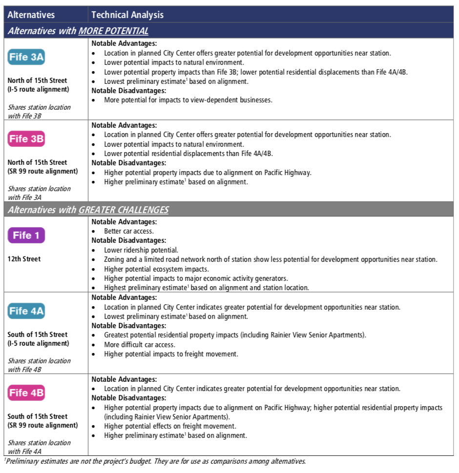 Ranking and pros/cons of the Fife segment options. (Sound Transit)