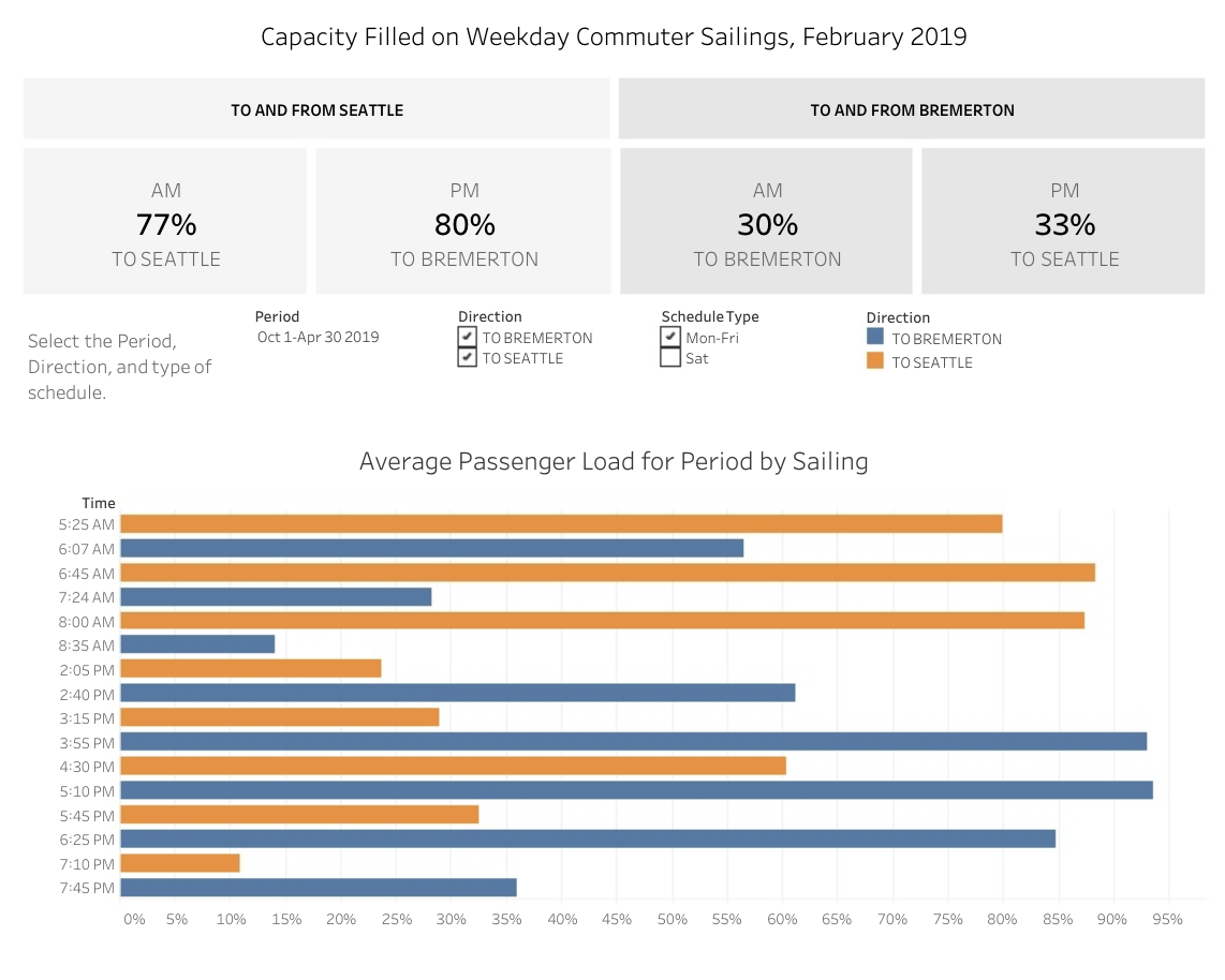 Kitsap Transit to Roll Out Summer Fast Ferry Schedule The Urbanist
