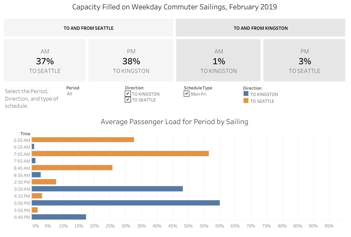 Kitsap Transit to Roll Out Summer Fast Ferry Schedule The Urbanist