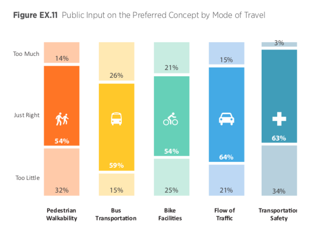 Credit: 145th Street Multimodal Corridor Study. Credit: City of Shoreline