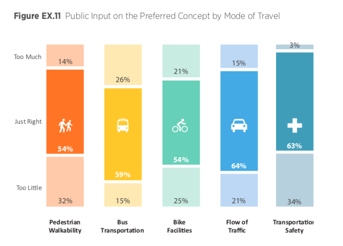 Credit: 145th Street Multimodal Corridor Study. Credit: City of Shoreline 