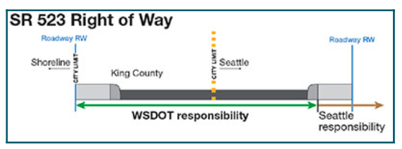 145th Street is also know as State Route (SR) 523. It is designated as a highway between I-5 and Bothell Way (SR-522). While Shoreline does not own any right of way, it has taken a leadership role in corridor planning because of significant traffic and safety issues.
