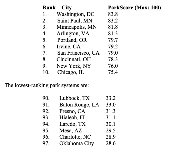 ParkScore® for St. Paul, MN - TPL