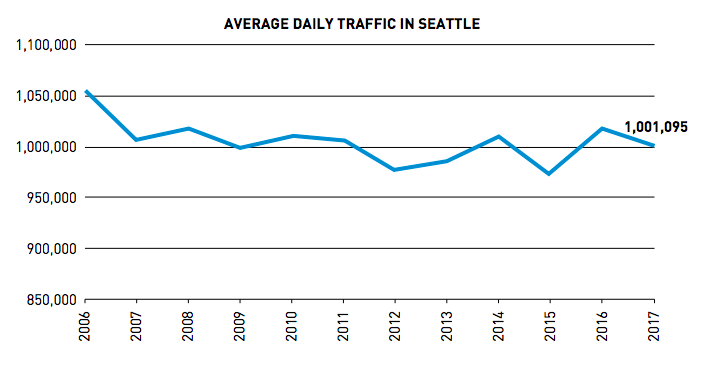 Average daily traffic in Seattle 2006-2017. (City of Seattle)