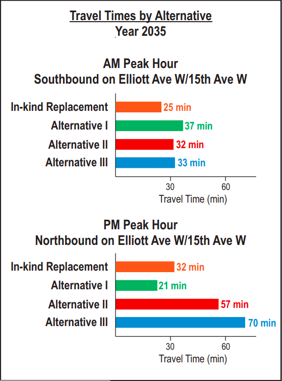 Travel time alternatives as shown in the report, with the in-kind replacement maintaining the status quo. (City of Seattle)