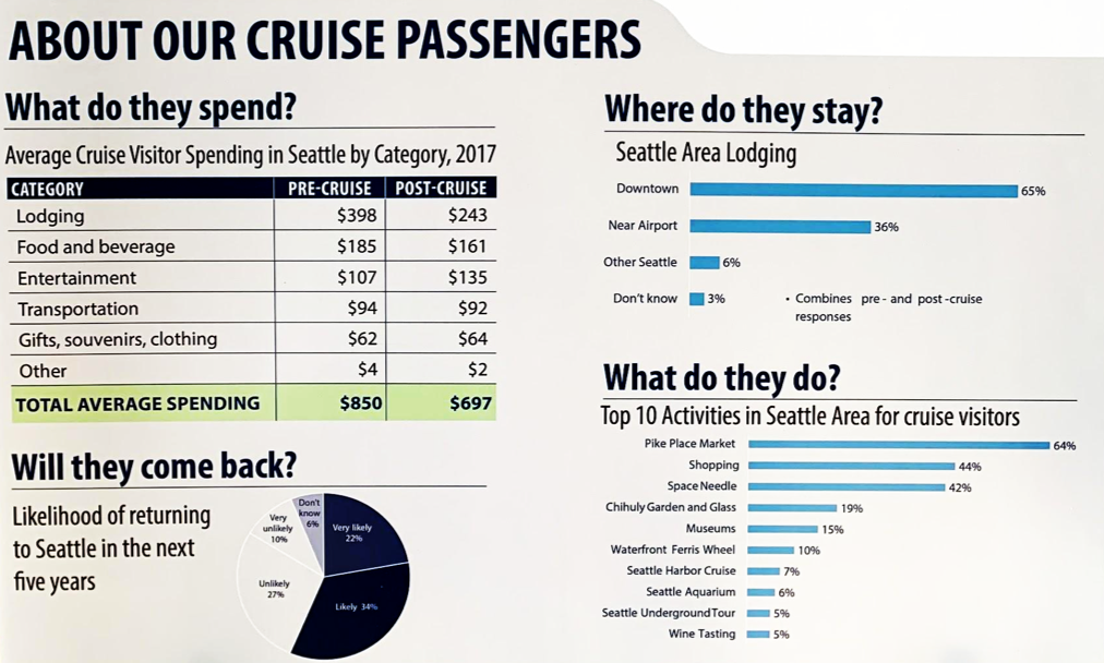 A profile of Seattle cruise passengers. (Port of Seattle)