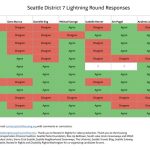 D7 Responses – Tech 4 Housing