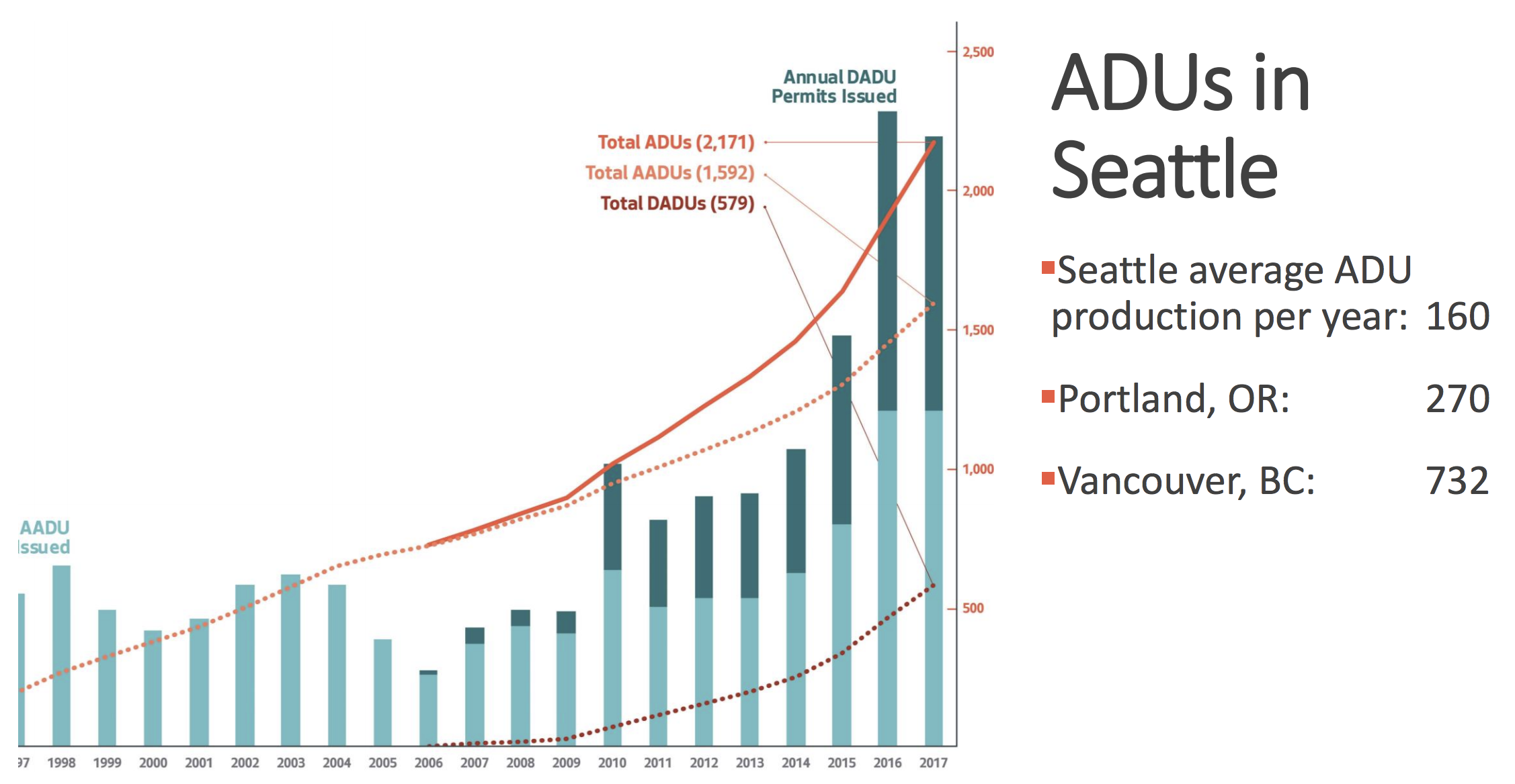 Legal Hurdles Cleared, Seattle is Advancing Accessory Dwelling Reform
