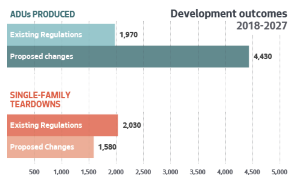How ADU production and single-family home teardowns could be affected by the legislation. (City of Seattle)